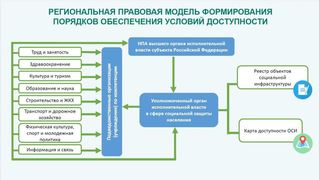 правовая модель доступной среды, адаптация инвалидов